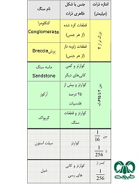 طبقه بندي سنگهاي رسوبي 